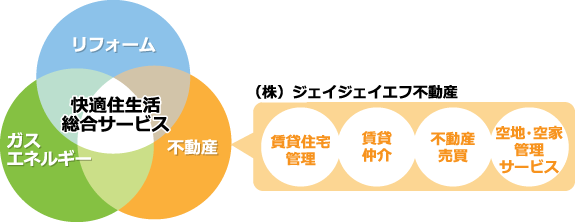 快適住生活総合サービス