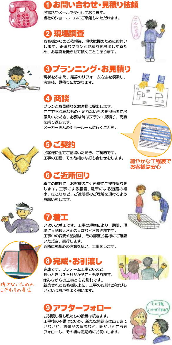 リフォームの流れ