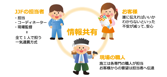情報共有（JJFの担当者・お客様・現場の職人）